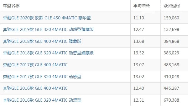 奔驰gle油耗怎么样 奔驰gle油耗多少钱一公里(约1元)