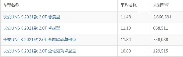 长安unik油耗怎么样 长安unik油耗多少钱一公里(约9毛)