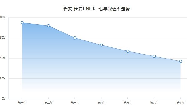 长安unik二手车价格 长安unik保值率怎么样(前三年保值率60%)