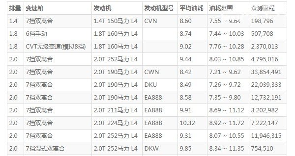奥迪a4l油箱多少升 油箱容量58L(百公里油耗8.5L)