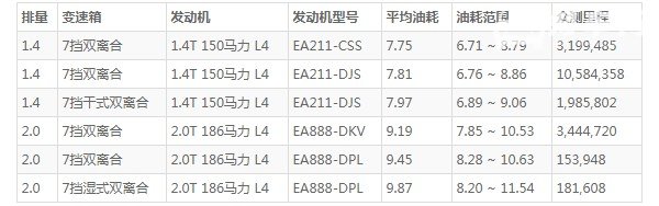 大众途岳油耗真实油耗 百公里油耗7.7L(油耗一公里5毛钱)