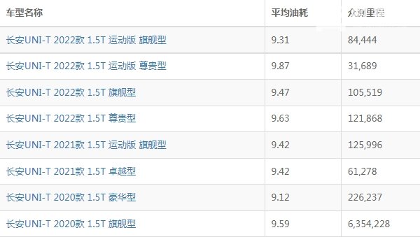 长安unit油耗实际多少 长安unit油耗多少钱一公里(约7-9毛)