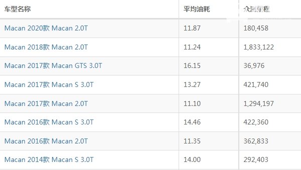 保时捷macan油耗怎么样 保时捷macan油耗多少钱一公里(约0.9-1元)