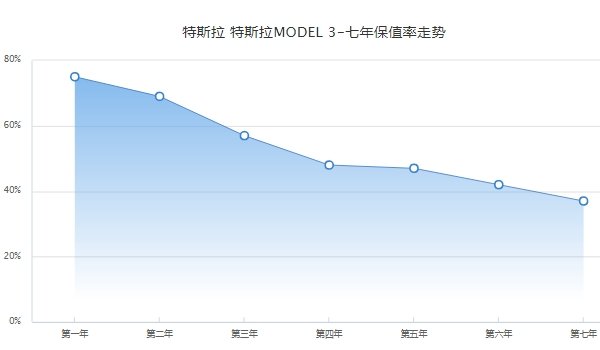 特斯拉model 3二手车价格 特斯拉model 3保值率怎么样(前三年保值率57%)