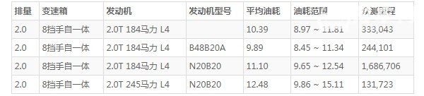 宝马x4百公里油耗多少 百公里油耗10.3L(油耗一公里7毛钱)
