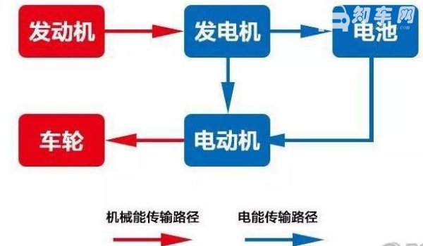 理想one是纯电还是混动汽车 增程式纯电动汽车(采用电机作为驱动方式)