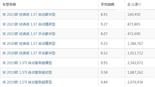 比亚迪宋油耗怎么样 比亚迪宋油耗多少钱一公里(约6-7毛)