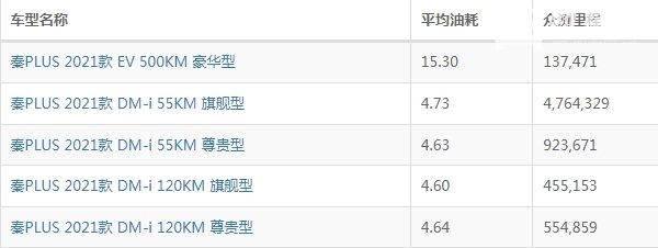 比亚迪秦plus混动油耗多少 实测百公里油耗4.7L(搭载1.5L+单电机动力组合)