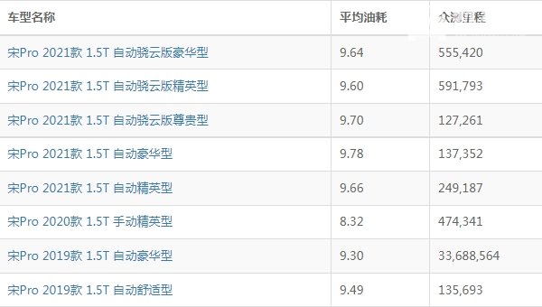 比亚迪宋pro油耗真实油耗 比亚迪宋pro油耗多少钱一公里(约7毛)