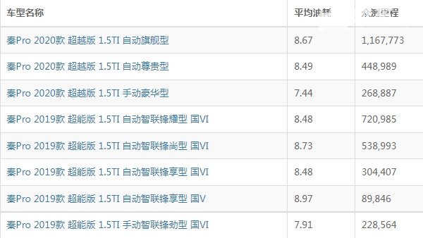 比亚迪秦Pro油耗多少 比亚迪秦Pro油耗多少钱一公里(约6毛)