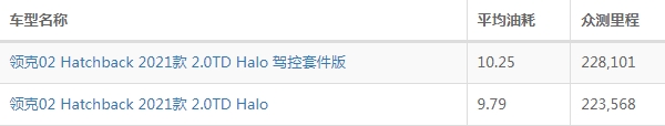 领克02hatchback油耗怎么样 领克02hatchback油耗多少钱一公里(约8毛)