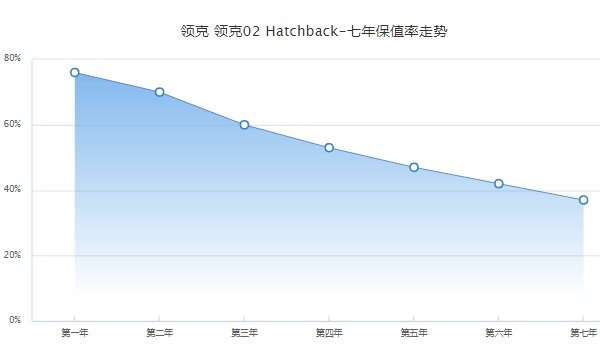 领克02hatchback二手车价格 领克02hatchback保值率怎么样(前三年保值率60%)