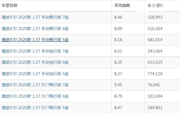 捷途x70油耗实际多少 捷途x70油耗多少钱一公里(约6-7毛)