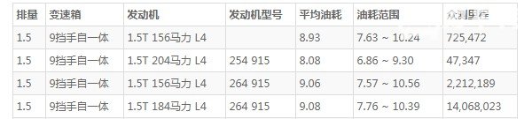 奔驰c级2022新款油耗 百公里油耗8.9L(油耗一公里6毛钱)