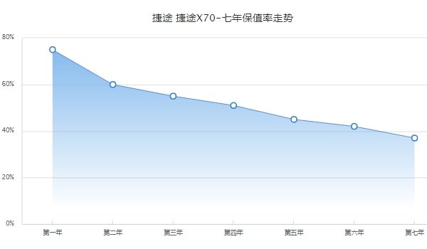 捷途x70二手车价格 捷途x70保值率怎么样(前三年保值率55%)