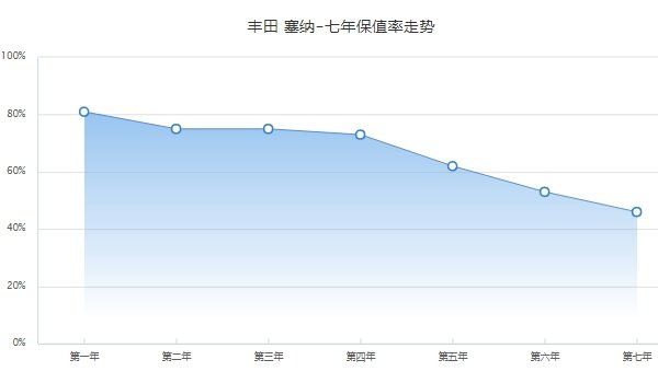 丰田塞纳二手车报价 丰田塞纳保值率高吗(前三年保值率75%)