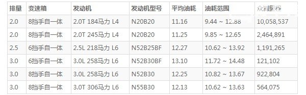 宝马x3怎么样 空间宽敞百公里加速仅6.8秒