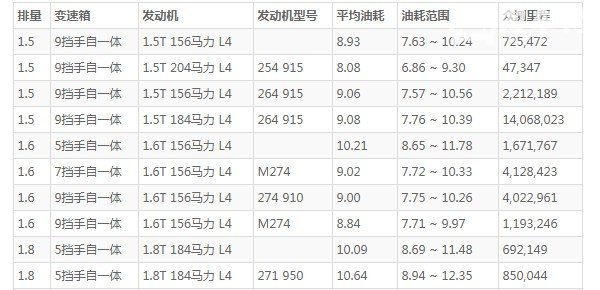奔驰C260这车怎么样 动力充沛空间宽敞(百公里油耗8L)