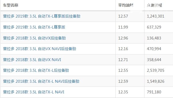 丰田霸道油耗多少 丰田霸道油耗多少钱一公里(约1元左右)