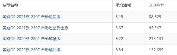 东风风神奕炫gs真实油耗多少 东风风神奕炫gs油耗多少钱一公里(约5-7毛)
