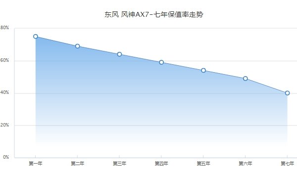 东风风神ax7二手车价格 东风风神ax7保值率怎么样(前三年保值率64%)
