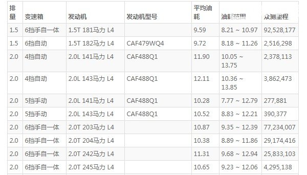新款蒙迪欧怎么样值得买吗 动力强劲空间宽敞(百公里油耗9.5L)