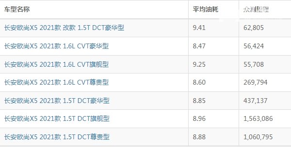 长安欧尚x5油箱容量多少升 长安欧尚x5一箱油多少钱(一箱油大概368元)