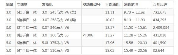 路虎揽胜这车怎么样 车身长达5.2米(百公里油耗11.3L)