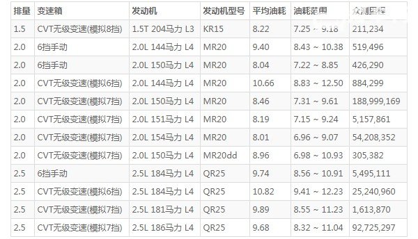 日产奇骏21款5座耗油怎么样 百公里油耗8.2L(油耗一公里5毛钱)