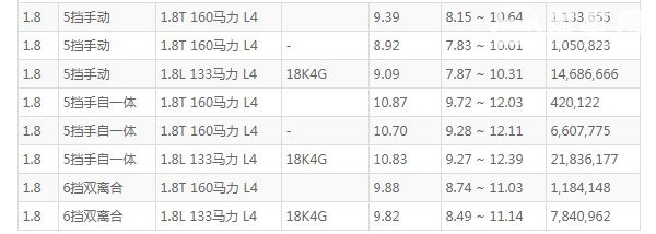 荣威550油耗 百公里油耗9.3L(油耗一公里6毛钱)
