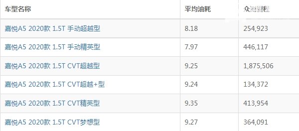 嘉悦a5油耗怎么样 嘉悦a5油耗多少钱一公里(约6-7毛)