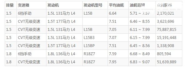 本田缤智油耗多少真实油耗 百公里油耗6.6L(油耗一公里4毛钱)