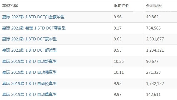 吉利嘉际油耗怎么样 吉利嘉际油耗多少钱一公里(约6-7毛)