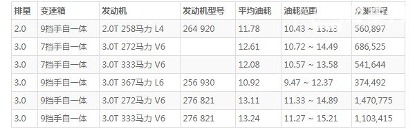 奔驰gle油耗多少 百公里油耗11.7L(油耗一公里8毛钱)