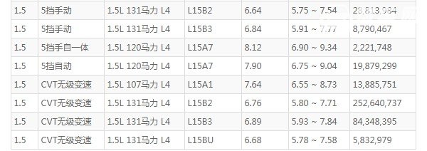 本田飞度怎么样值得买吗 配置丰富动力充沛(百公里油耗仅7.6L)