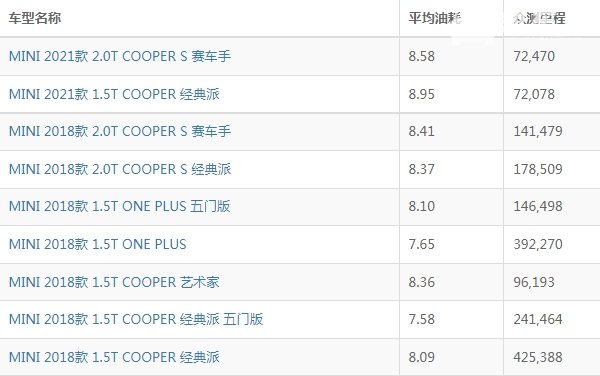 宝马mini油耗高吗 宝马mini油耗多少钱一公里(约7毛)