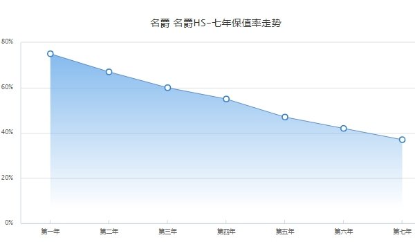 名爵hs二手车价格 名爵hs保值率高吗(前三年保值率60%)