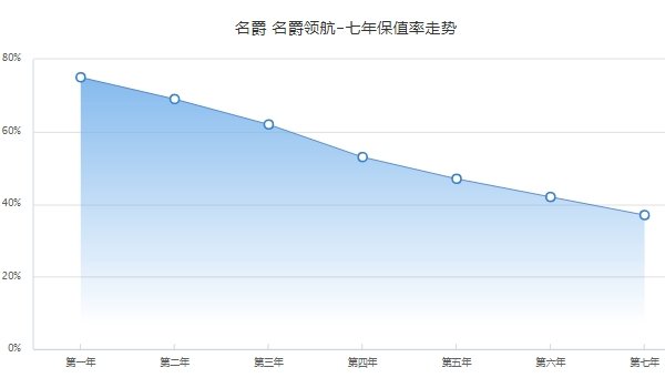 名爵领航二手车价格 名爵领航保值率怎么样(前三年保值率62%)