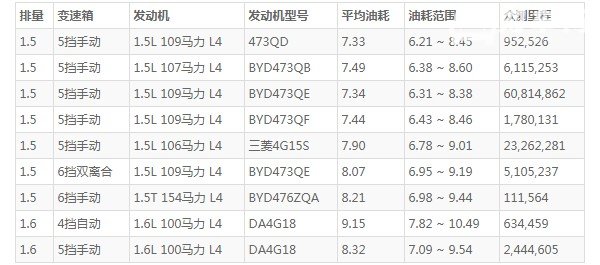 比亚迪f3怎么样值得买吗 空间宽敞动力充沛(百公里油耗仅7.3L)