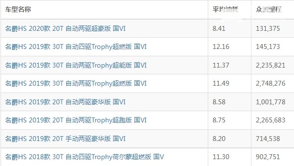 名爵hs油耗实际多少 名爵hs油耗多少钱一公里(约6-9毛)