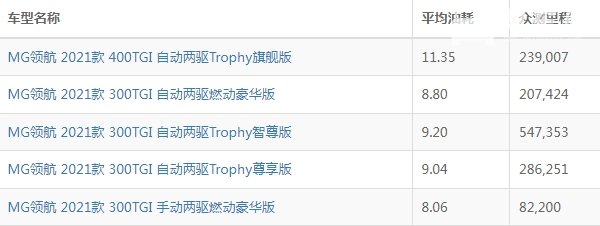 名爵领航百公里油耗多少 名爵领航油耗多少钱一公里(约6-9毛)