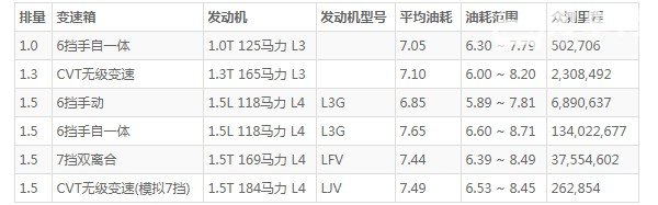 别克威朗车怎么样 百公里加速仅7.7秒(百公里油耗仅7.4L)