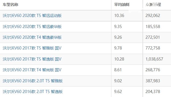 沃尔沃v60油耗实际多少 沃尔沃v60油耗多少钱一公里(约8毛)