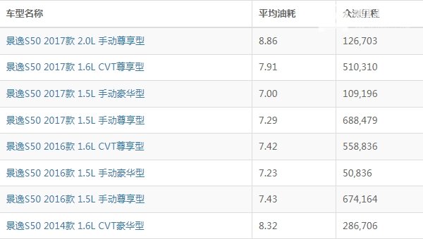 景逸s50油耗怎么样 景逸s50油耗多少钱一公里(约5-6毛)