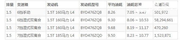 比亚迪宋pro怎么样 车身长达4.6米(百公里油耗8.2L)