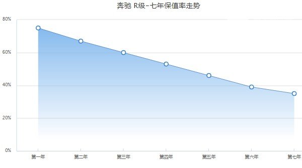 奔驰r级二手车价格 奔驰r级二手仅售20万(第七年保值率35%)