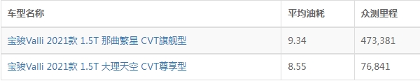宝骏valli油耗怎么样 宝骏valli油耗多少钱一公里(约7毛)