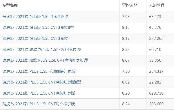 奇瑞瑞虎3x油耗怎么样 奇瑞瑞虎3x油耗多少钱一公里(约7毛)