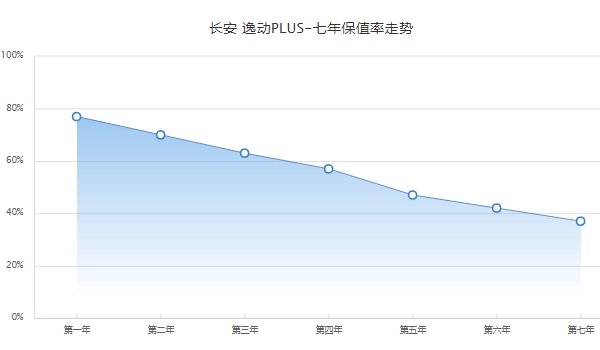 逸动plus二手车价格 逸动plus保值率怎么样(前三年保值率63%)