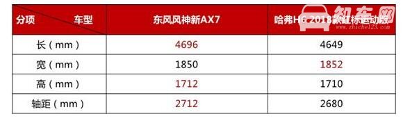 东风ax7和哈佛h6哪个好，新欢和旧爱你会选谁
